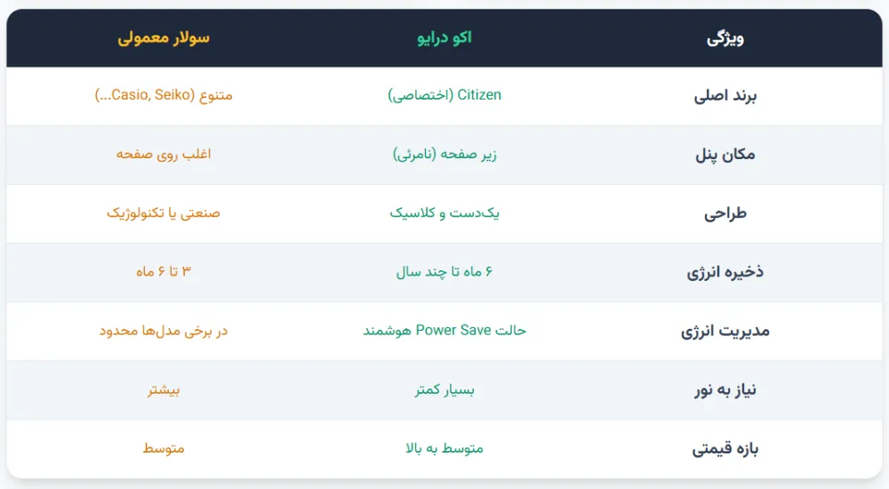 اکو درایو و سولار